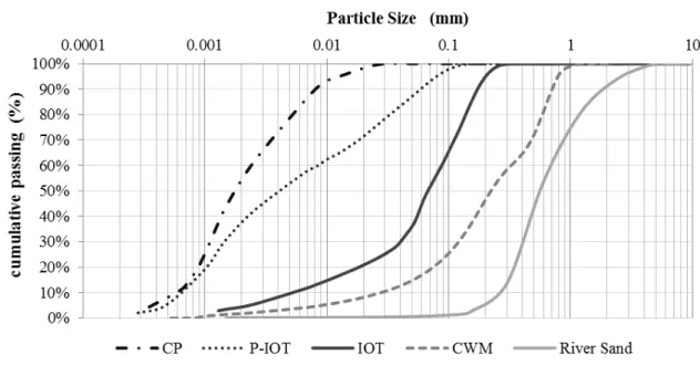 Figure 3 shows the particle size distribution of the  materials. The characteristic dimensions, D10, D50  e  D90  can  be  seen  in  Table  3  (where  DN  corresponds  to  the  diameter  of  the  sieve,  in  mm,  above  which N% passed)