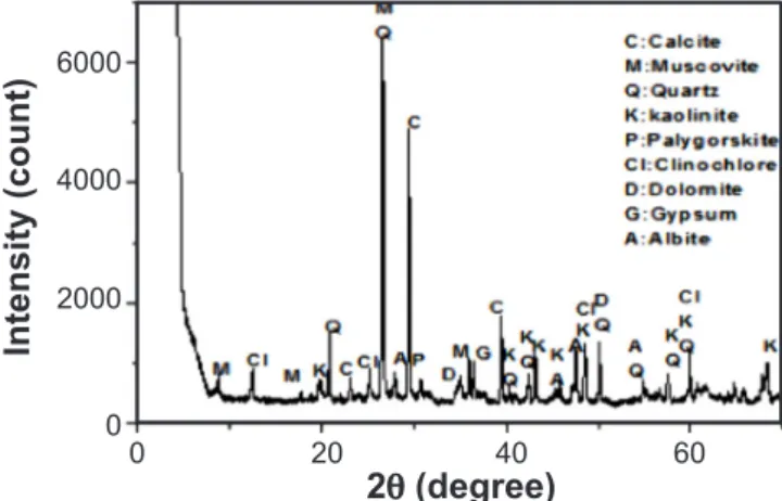 Table II - Mineral composition of the clay (wt%).