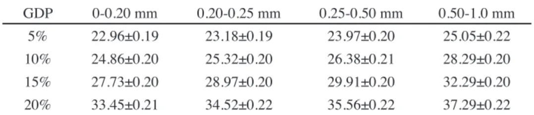 Table IV - Water content for plasticity (%) of clay-GDP mixtures as a function of diameter  and content of the GDP.