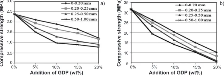 Figure 7: Compressive strength as a function of diameter and content of GDP of unfired (a) and fired (b) samples.