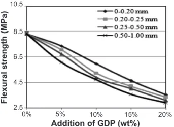 Figure 9: Thermal conductivity as a function of diameter and  content of GDP of fired samples.