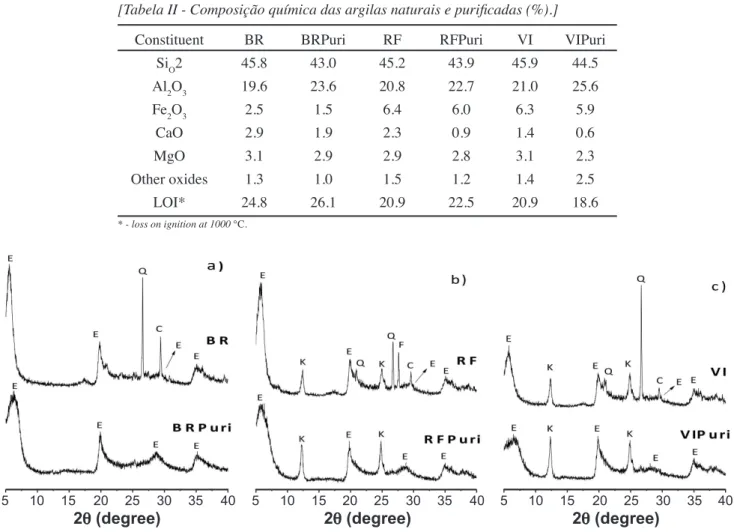 Fig.  2  shows  the  X-ray  diffraction  (XRD)  results  of  the clays studied. The curves showed characteristic peaks  of smectite (JCPDS 13-0135), quartz (JCPDS 46-1045),  kaolinite (JCPDS 78-2110), feldspar (JCPDS 84-0710),  and calcium carbonate (JCPDS
