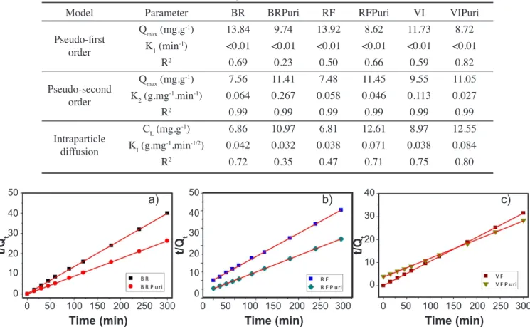 Table IV - Kinetic parameters.