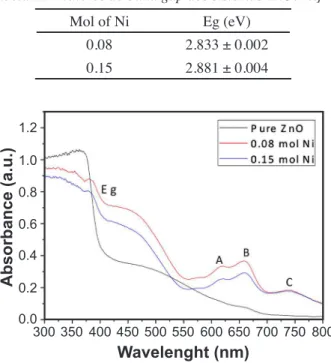 Figure 6: Absorbance spectra of pure ZnO and ZnO:Ni systems.