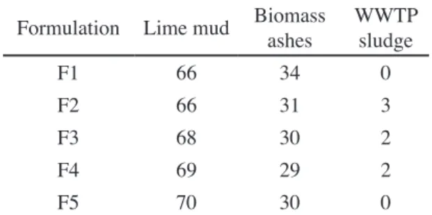 Table I - Investigated formulations (wt%).