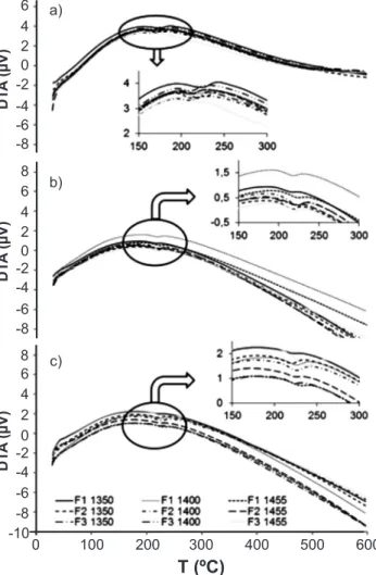 Table IV - Crystalline phases (wt%) determined by Rietveld  method.