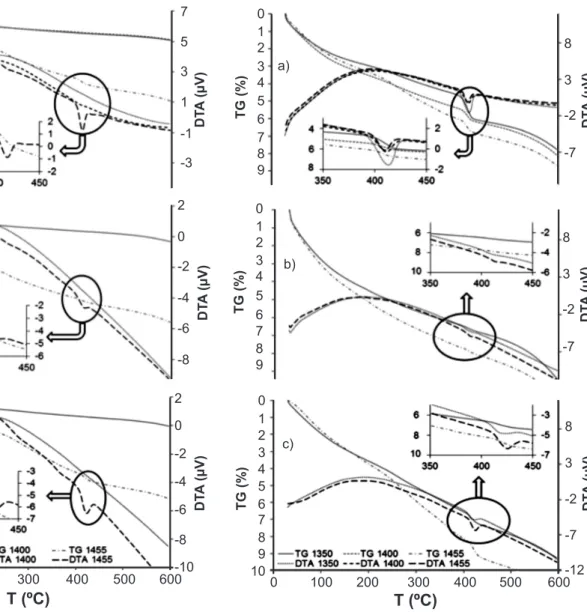 Figure 5: Thermograms (DTA/TG) of formulation F5 at: (a) 7, (b)  28 and (c) 90 days.