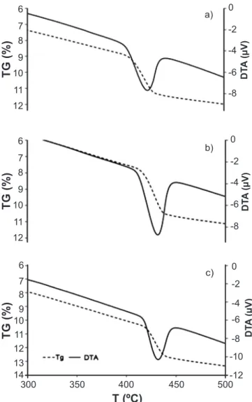 Table VII - Quantification of portlandite (CH) from DTA-TG curves.