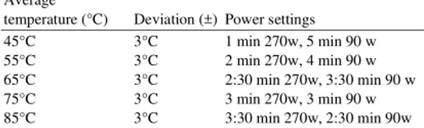 Table 1: Temperature of reaction vessel and related power settings  Average 