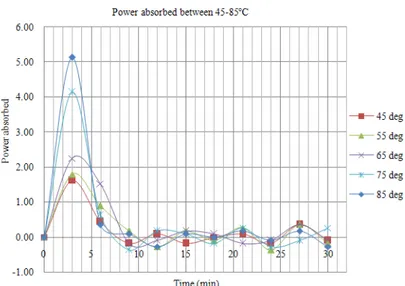 Fig. 8:  Normalized power absorbed per unit volume at 55 °C  P  represents  the  heat  generation  term