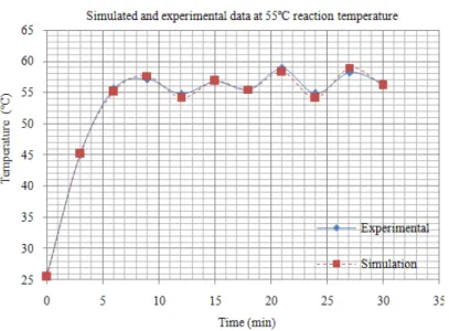 Fig. 9: Simulated temperature (from power absorbed function) and experimental temperature at 55 ºC 