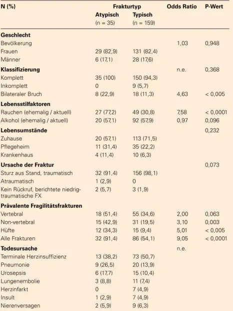 Tabelle 4: Frakturklassifi zierung, Lifestyle-Komponenten, Ursache der Fraktur  und Tod bei Patienten mit AFF bzw