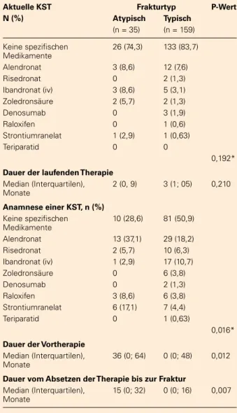 Tabelle 6: Bereinigte Odds Ratios (OR, nach Bias-Korrek- Bias-Korrek-tur) aus dem multivariaten logistischen Regressionsmodell  für Patienten mit atypischen Femurfrakturen.