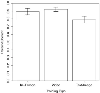 Figure 2. Percent correctly identified by training type.