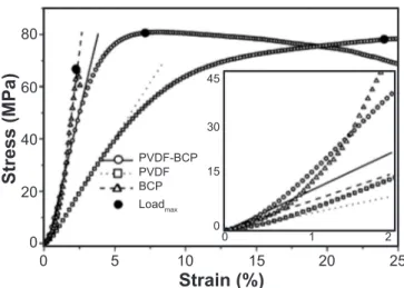 Fig. 3 shows stress-strain curves, obtained from  compressive mechanical tests, for the three studied samples  (BCP, PVDF and PVDF-BCP) formed in a cylinder shape