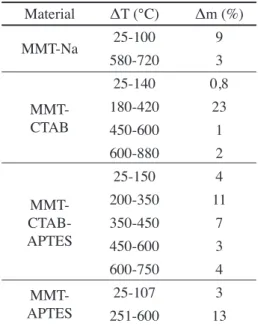 Figura 4: Espectro de RMN  29 Si das amostras MMT-Na (a), MMT- MMT-CTAB (b), MMT-MMT-CTAB-APTES (c) e MMT-APTES (d).