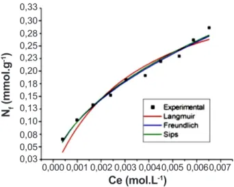 Figura 5: Modelos de isotermas para remoção de Cu 2+  em solução  aquosa pela amostra MMT-APTES