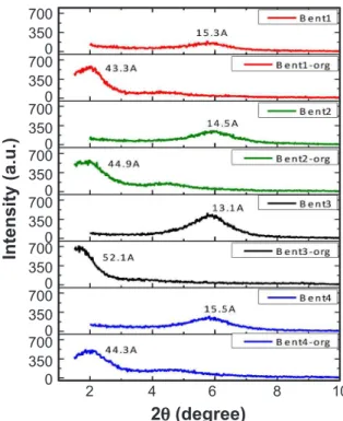 Fig. 2 illustrates the XRD curves of the in natura  bentonite samples added with the combination of surfactants  TA20+TA50-23%