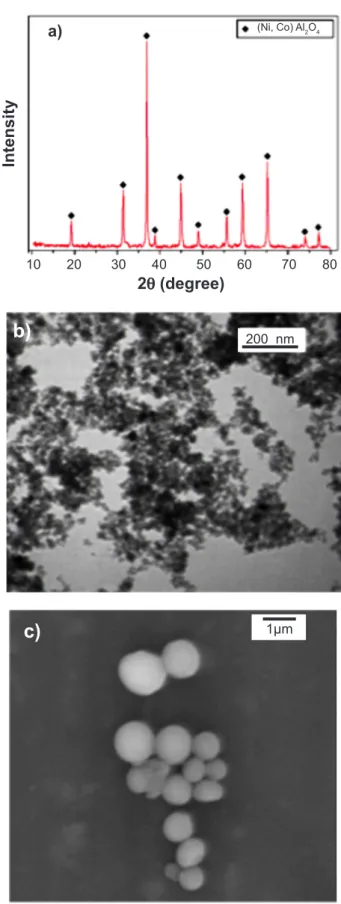 Figure 1: X-ray diffraction pattern and TEM image of Ni-Co  aluminate spinel [(Ni,Co)Al 2 O 4 ] and SEM image of aluminum  particles.