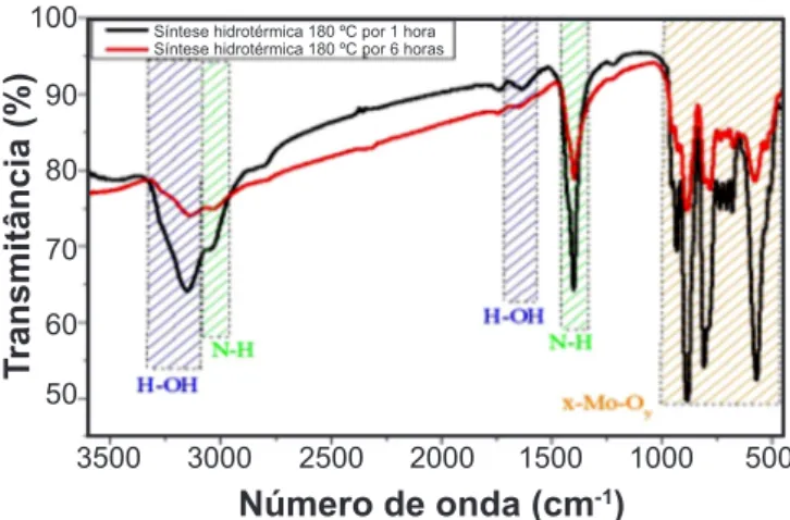 Figura  5:  Espectros  de  infravermelho  dos  pós  de  MoO 3  obtidos  após reação hidrotérmica de 1 e 6 h (sem calcinação).