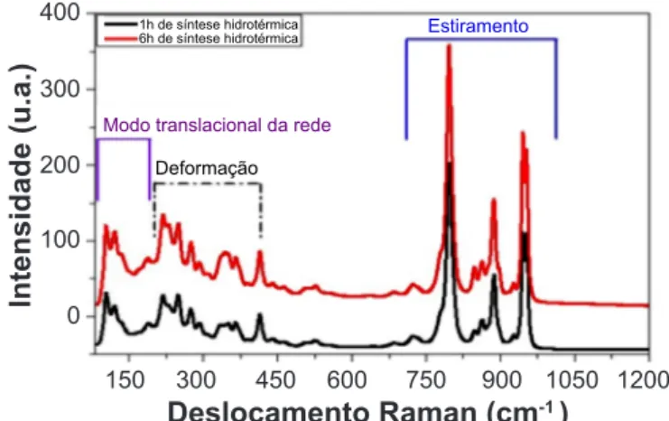 Figura 7: Espectros Raman das amostras de síntese hidrotérmica a  180 ºC por 1 e 6 h sem calcinação.