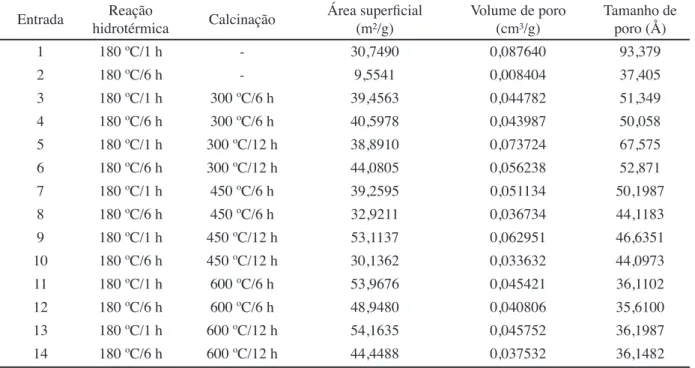 Tabela III - Resultados da análise textural dos óxidos de MoO 3 . [Table III - Results of textural analysis of MoO 3  oxides.]