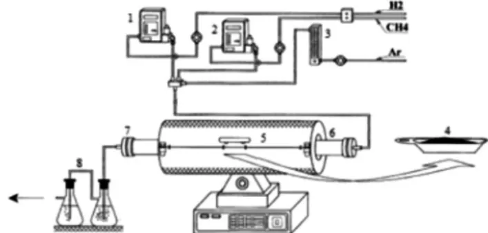 Figure  1:  Resistance  furnace  coupled  with  alumina  fixed  bed  reactor: 1,2) mass flow controllers for H 2  and CH 4 ; 3) argon flow  meter; 4) alumina crucible; 5) resistance furnace; 6) alumina fixed  bed reactor; 7) sealing; 8) bubble systems.