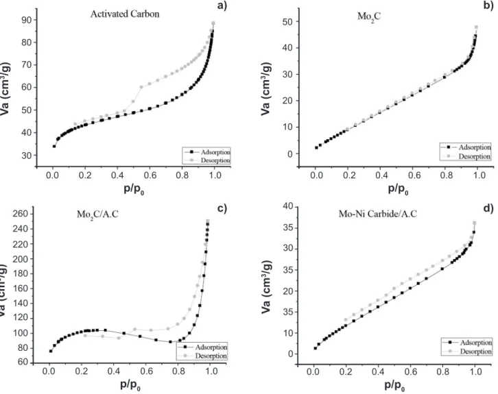 Figure 5: Adsorption/desorption isotherms for: (a) A.C; (b) Mo 2 C; (c) Mo 2 C/A.C; and (d) Mo-Ni carbide/A.C.