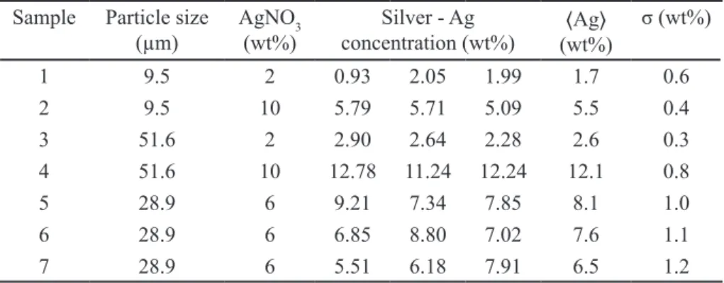 Table III - Variance analysis (ANOVA) to EDS results for powdered glass samples developed with  different particle size and silver nitrate percentage.