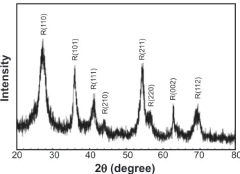 Figure  1:  Powder  X-ray  diffraction  pattern  of  precursor                       (TiO 2 -rutile).