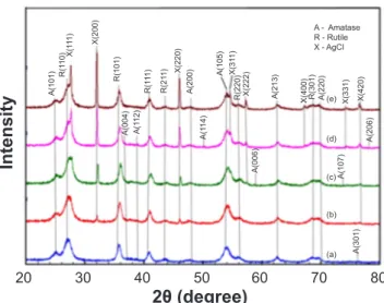 Fig. 2 shows the XRD patterns of all samples of AgCl- AgCl-sensitized TiO 2 . The XRD pattern (Fig