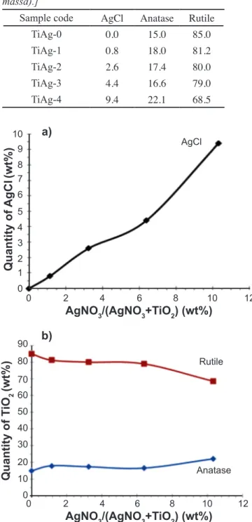Figure 3: AgCl, anatase and rutile phase contents as a function of  added AgNO 3  fraction.