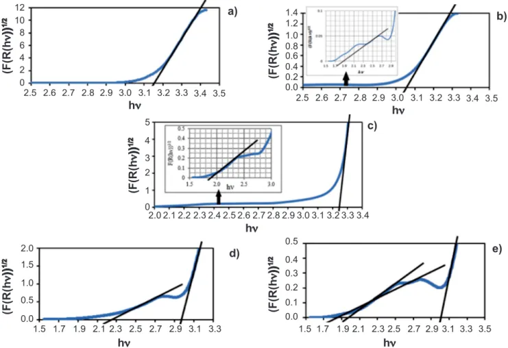 Table VI - Bandgap energy of TiO 2 @AgCl samples.