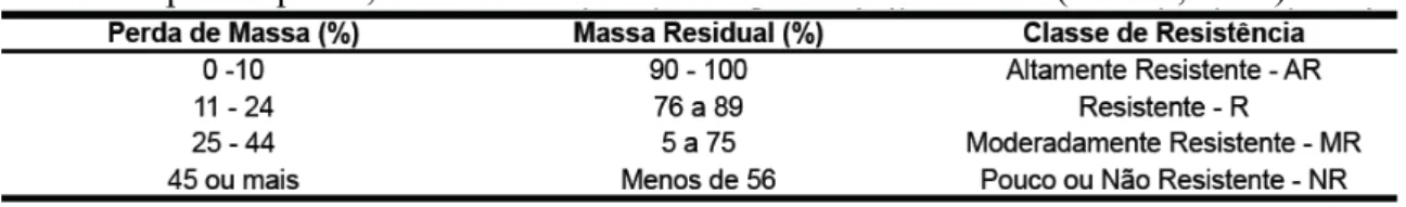 Tabela 2.1 - Classes de resistência à biodeterioração em função da perda de massa (%) dos  corpos de prova, de acordo com a norma ASTM D 2017/05 (ASTM, 2005).
