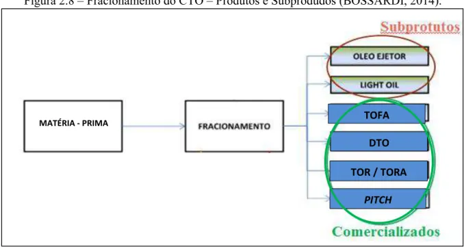 Figura 2.8 – Fracionamento do CTO – Produtos e Subprodudos (BOSSARDI, 2014). 