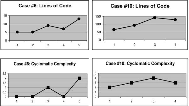 Fig.  2a shows that most functions have less than 20  lines of code, which means that the functions are  simple