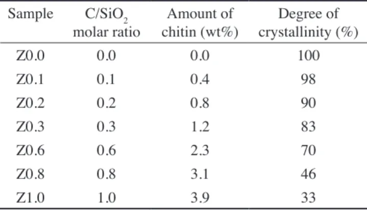 Figure 2: N 2  adsorption-desorption isotherms (a) and pore size distribution (b) of ZSM-5 samples prepared with different amounts of chitin