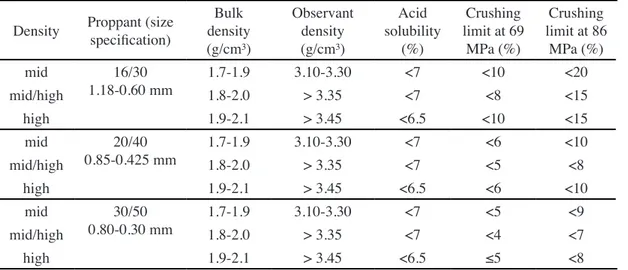 Table III - Characteristics of ceramic proppants, adapted from [29].