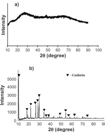 Figure 3: X-ray diffraction patterns of: (a) glass powder produced  after quenching; and (b) sintered condierite.