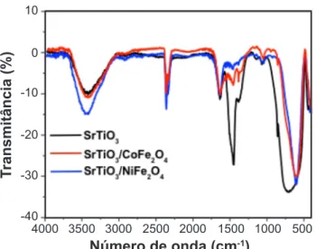 Figura  3:  Espectros  de  absorção  na  região  do  UV-visível  das  amostras SrTiO 3 , SrTiO 3 -CoFe 2 O 4  e SrTiO 3 -NiFe 2 O 4 .
