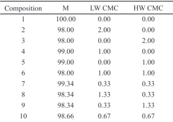 Table II - Proportions of the composition components (wt%),  obtained by means of the simplex-lattice centroid network  {3.2} augmented with interior points, for the blends having  LW and HW CMC additives.