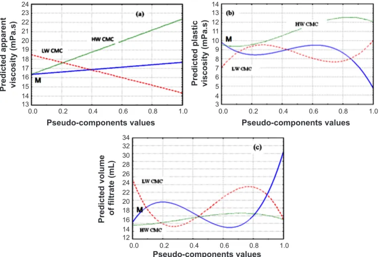 Figure 3: Response trace plot of AV (a), PV (b), and FV (c), for sample M1, proportion 0.9908, with LW CMC and HW CMC additives,  proportions 0.0069 and 0.0023, respectively.