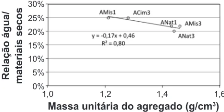 Figura 9: Correlação entre a relação água/materiais secos das  argamassas e a massa unitária dos agregados.