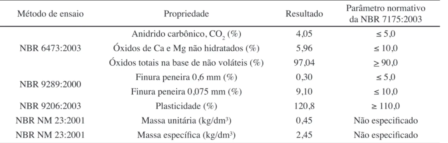 Tabela III - Caracterização física e química da cal hidratada CH-I.