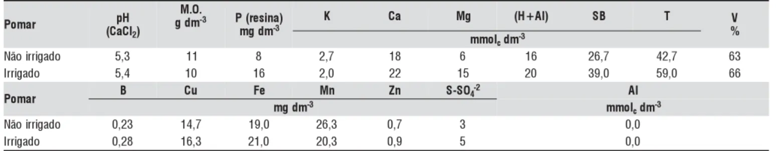 Tabela 1. Propriedades químicas dos solos dos talhões de goiabeiras em estudo, na camada de 0-20 cm