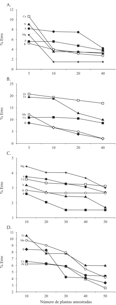 Figura 1. Porcentagem do erro amostral em função do número de plantas amostradas por talhão homogêneo, em pomar adulto de goiabeiras (c.v.