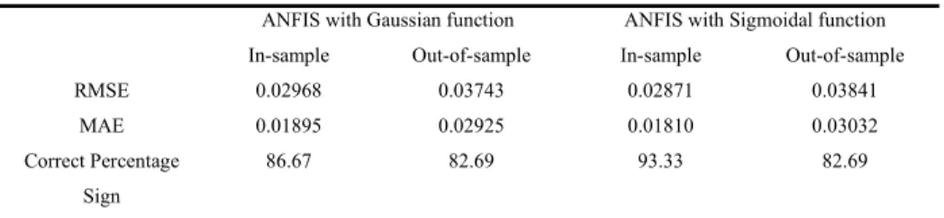 Table 7.  Forecasting performance for ANFIS with Gaussian and Sigmoidal function  ANFIS with Gaussian function  ANFIS with Sigmoidal function 