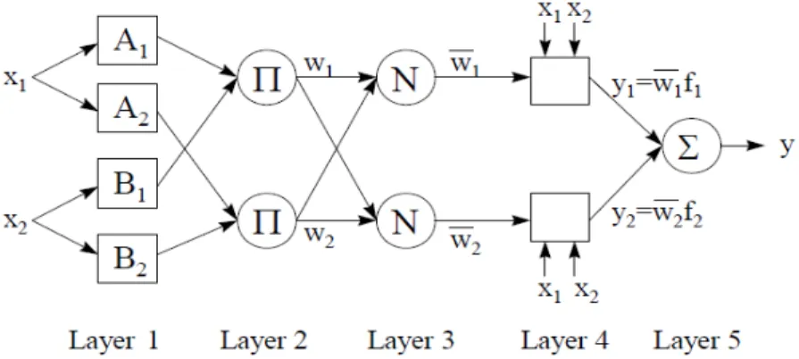 Fig. 1 Example of ANFIS architecture for a two-input, two-rule first-order Sugeno model 