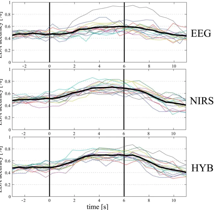 Fig 4. EEG, fNIRS, and HYB Right-Left classification accuracy [%] for a 1 s moving window with 50% overlap (top: EEG, middle: fNIRS, bottom: