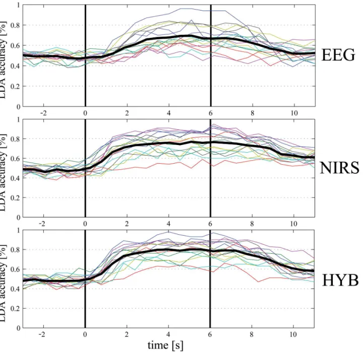 Fig 5. EEG, fNIRS, and HYB Arm-Hand classification accuracy [%] for a 1 s moving window with 50% overlap (top: EEG, middle: fNIRS, bottom:
